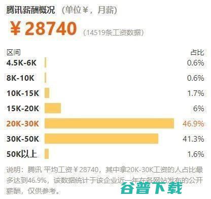 2018年互联网公司薪酬排行 IT业界 第3张