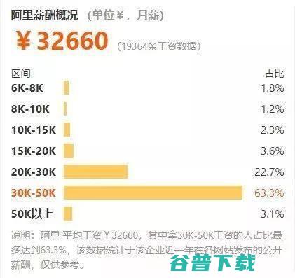 2018年互联网公司薪酬排行 IT业界 第2张